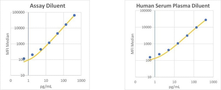 RayPlex<sup>®</sup> Human IL-6 Bead Assay Standard Curve