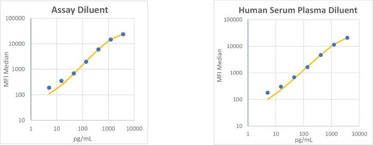 RayPlex<sup>®</sup> Human IL-2 Bead Assay Standard Curve