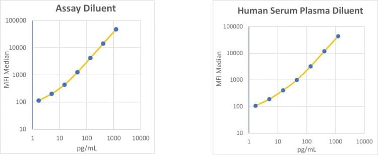RayPlex<sup>®</sup> Human IL-4 Bead Assay Standard Curve