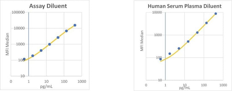 RayPlex<sup>®</sup> Human IL-17A Bead Assay Standard Curve