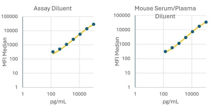 RayPlex<sup>®</sup> Mouse IL-4 Bead Assay Standard Curve