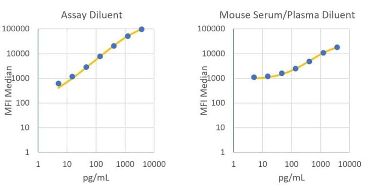 RayPlex<sup>®</sup> Mouse G-CSF Bead Assay Standard Curve