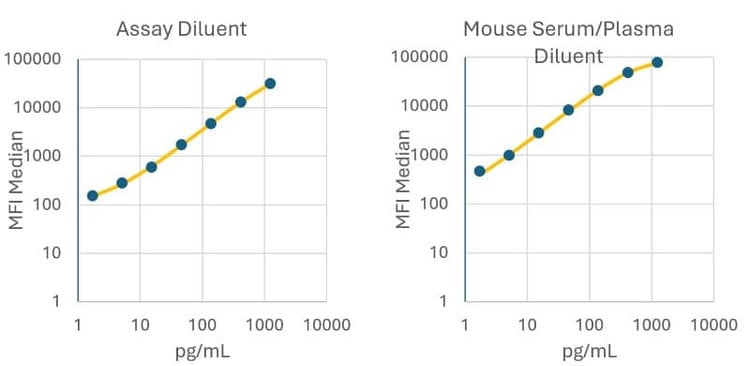 RayPlex<sup>®</sup> Mouse IL-12p70 Bead Assay Standard Curve