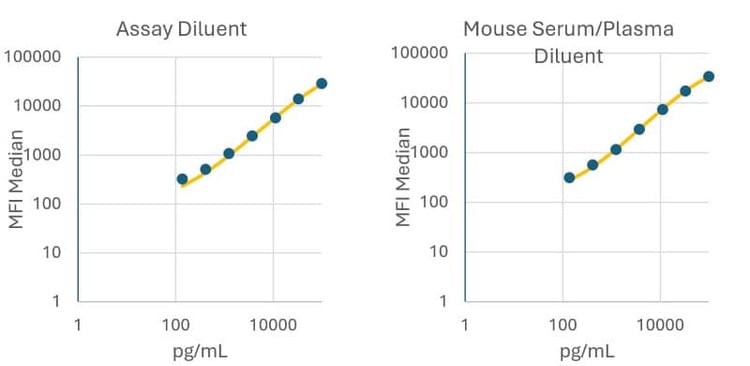 RayPlex<sup>®</sup> Mouse IL-23p19 Bead Assay Standard Curve