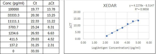 NexaTag<sup>®</sup> Human XEDAR qIPCR ELISA Kit Standard Curve