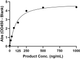 Recombinant SARS-CoV-2 S1 Subunit Protein RBD, T478K mutant