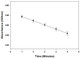 Example of OD value of Alanine Transaminase (ALT) Positive Control verse Time.