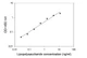 E. coli LPS ELISA kit Standard Curve