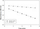 Example of OD values of Glutathione Peroxidase (GPX) Positive Control verse Time.