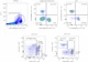 Representative data collected using Human TBMNK Flow Cytometry Kit