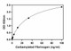 Carbamylated Fibrinogen Quantitative ELISA Kit