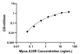 MPXV A35R ELISA kit Standard Curve