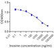 A-to-I (Adenosine-to-inosine) RNA editing Competitive ELISA kit