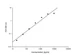 Nuclease ELISA kit Standard Curve