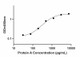Protein A ELISA kit Standard Curve