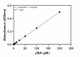 Tissue-type Plasminogen Activator Activity Assay Kit Standard Curve