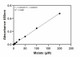 Malate Assay Kit Standard Curve