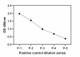 Three-fold serial dilutions of the Positive Control were analyzed in this ELISA.