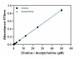 Choline standard curve for the colorimetric format.