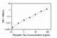 Phospho-TAU (Thr231) Quantitative ELISA Kit Standard Curve