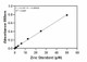 Zinc Assay Kit Standard Curve