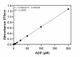 ADP Assay Kit Standard Curve