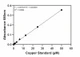 Copper Assay Kit (Colorimetric) Standard Curve