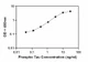 Phospho-TAU (Ser396) Quantitative ELISA Kit Standard Curve