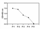 Phosphotyrosine PD-L1 (B7H1) ELISA Kit Positive Control