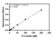 D-Lactate Assay - Standard curve