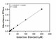 Galactose standard curve for the colorimetric format