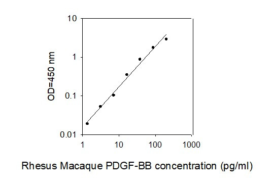 Standard Curve