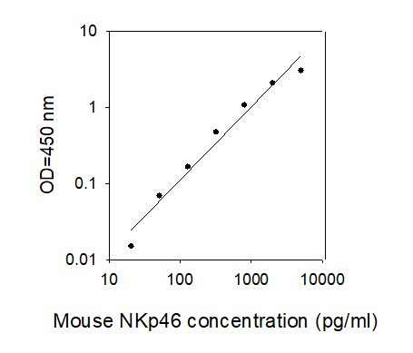 Standard Curve