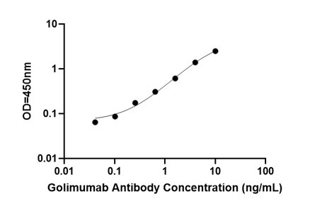 Bridging ELISA Kit Standard Curve Figures