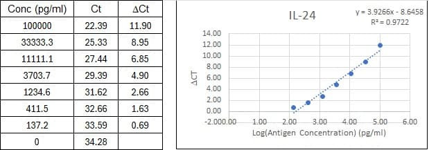 BIQ-ELISA Kit Standard Curve Figures