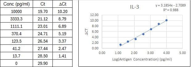 BIQ-ELISA Kit Standard Curve Figures