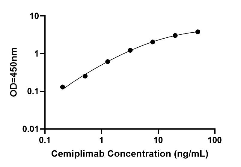 Bridging ELISA Kit Standard Curve Figures