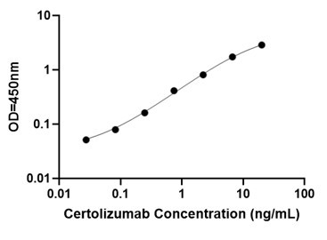 Bridging ELISA Kit Standard Curve Figures