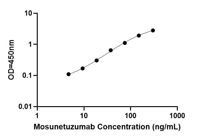 Bridging ELISA Kit Standard Curve Figures