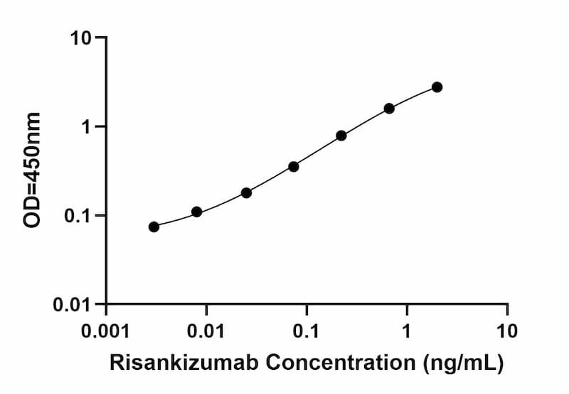 Bridging ELISA Kit Standard Curve Figures
