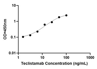 Bridging ELISA Kit Standard Curve Figures
