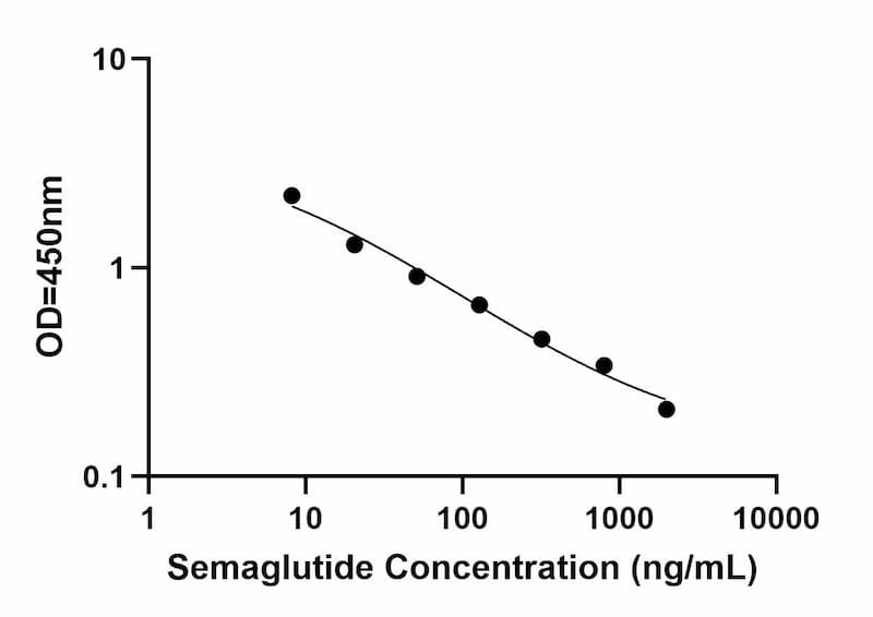 Bridging ELISA Kit Standard Curve Figures
