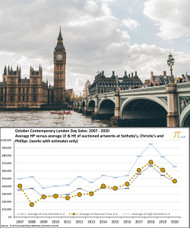 While proving resilient, Christie’s and Phillips London Frieze Contemporary Day auctions confirmed the current art market trend of price softening