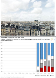 Would Sellers at the Paris Modern Art Evening sales be better off with less guarantees?