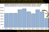 Looking at the past 12 month to get a sense of the direction of the art market Looking at the past 12 month to get a sense of the direction of the art market