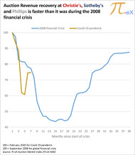 How does this year’s crisis compare to previous art market downturns?