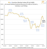 July 2021 brings the return of the traditional summer break for public auctions July 2021 brings the return of the traditional summer break for public auctions