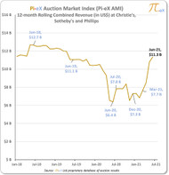 June 2021 marks the End of the Covid-19 "W-shaped" crisis at public auctions June 2021 marks the End of the Covid-19 "W-shaped" crisis at public auctions