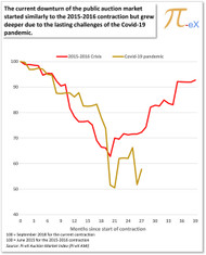 Public Auction Market Downturn Comparison:  Current crisis versus the 2015-2016 crisis