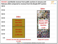The rise of NFT or the rise of ETH?